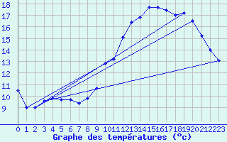 Courbe de tempratures pour Auch (32)