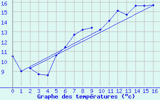 Courbe de tempratures pour Lillehammer-Saetherengen