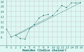 Courbe de l'humidex pour Lillehammer-Saetherengen