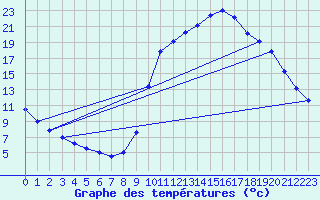 Courbe de tempratures pour Lasfaillades (81)