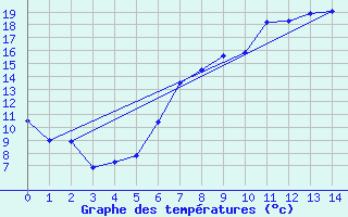 Courbe de tempratures pour Leinefelde