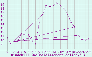 Courbe du refroidissement olien pour Murviel-ls-Bziers (34)
