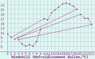 Courbe du refroidissement olien pour Belfort-Dorans (90)