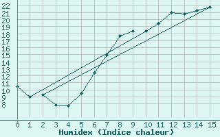 Courbe de l'humidex pour Coelbe, Kr. Marburg-