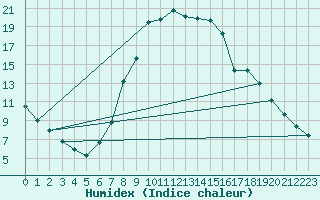 Courbe de l'humidex pour Sjenica