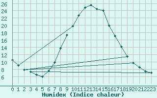 Courbe de l'humidex pour Bad Mitterndorf