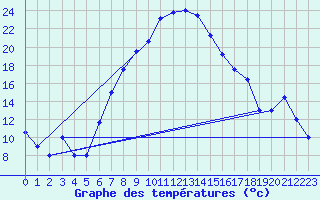 Courbe de tempratures pour Aydin