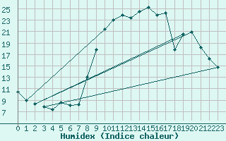 Courbe de l'humidex pour Formigures (66)