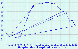 Courbe de tempratures pour Ulrichen