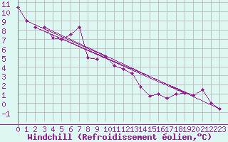 Courbe du refroidissement olien pour Capo Bellavista
