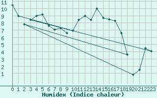 Courbe de l'humidex pour Baruth