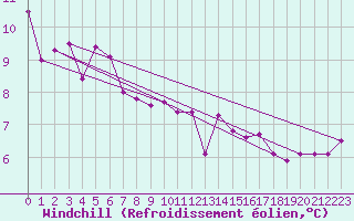 Courbe du refroidissement olien pour Dinard (35)