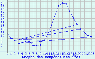 Courbe de tempratures pour Zaragoza-Valdespartera