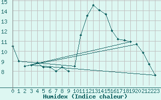 Courbe de l'humidex pour Pointe de Socoa (64)