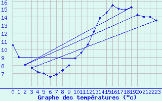 Courbe de tempratures pour Langres (52) 