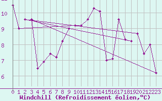 Courbe du refroidissement olien pour Castres-Nord (81)