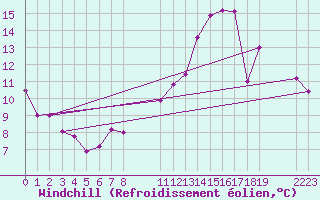 Courbe du refroidissement olien pour Agde (34)