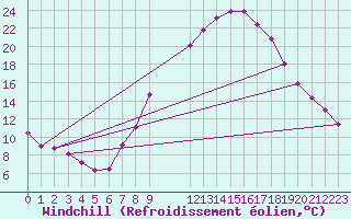 Courbe du refroidissement olien pour Lerida (Esp)