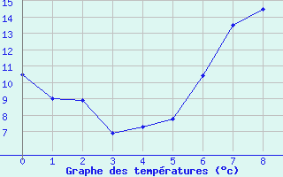 Courbe de tempratures pour Leinefelde