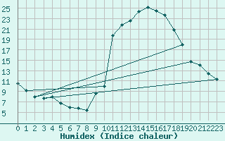 Courbe de l'humidex pour Besse-sur-Issole (83)