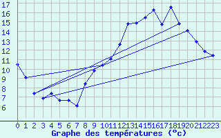 Courbe de tempratures pour Anglars St-Flix(12)