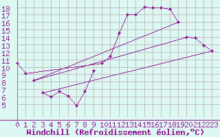 Courbe du refroidissement olien pour Errachidia