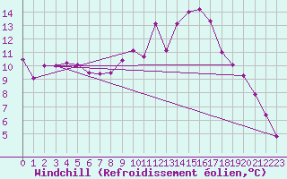 Courbe du refroidissement olien pour Sainte-Locadie (66)
