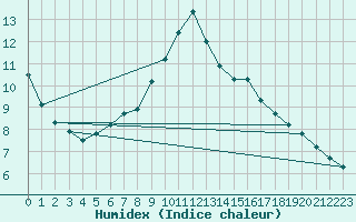 Courbe de l'humidex pour Douzens (11)