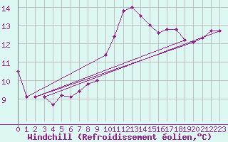 Courbe du refroidissement olien pour Ile de Brhat (22)