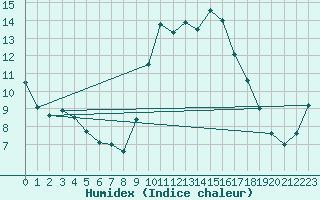 Courbe de l'humidex pour Oletta (2B)