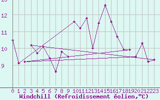 Courbe du refroidissement olien pour Bergerac (24)
