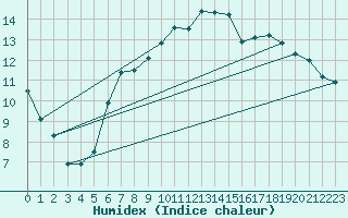 Courbe de l'humidex pour Oron (Sw)