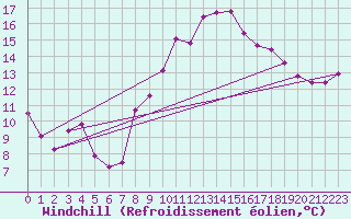 Courbe du refroidissement olien pour Chatelus-Malvaleix (23)