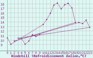 Courbe du refroidissement olien pour Schauenburg-Elgershausen