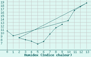 Courbe de l'humidex pour Buzenol (Be)