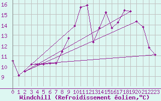 Courbe du refroidissement olien pour Topcliffe Royal Air Force Base
