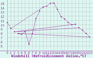 Courbe du refroidissement olien pour Tirgu Jiu