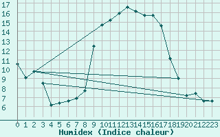 Courbe de l'humidex pour Calvi (2B)