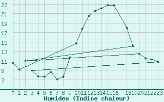 Courbe de l'humidex pour Frontenac (33)