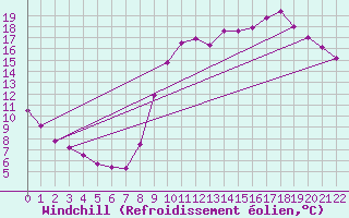 Courbe du refroidissement olien pour Hohrod (68)