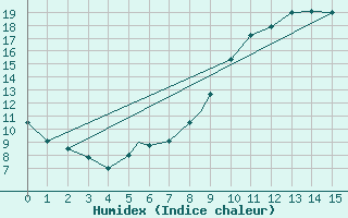 Courbe de l'humidex pour Geilenkirchen