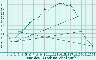 Courbe de l'humidex pour Varkaus Kosulanniemi