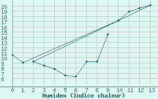 Courbe de l'humidex pour Ambrieu (01)