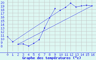 Courbe de tempratures pour Byglandsfjord-Solbakken