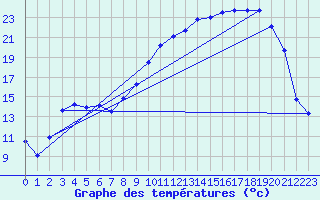 Courbe de tempratures pour Pouzauges (85)