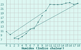 Courbe de l'humidex pour Pontarlier (25)