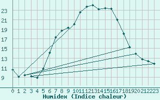 Courbe de l'humidex pour St. Radegund