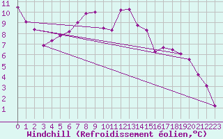Courbe du refroidissement olien pour Salla kk