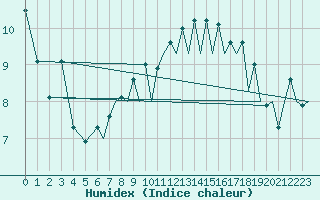 Courbe de l'humidex pour Locarno-Magadino