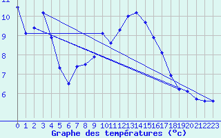 Courbe de tempratures pour Laqueuille (63)